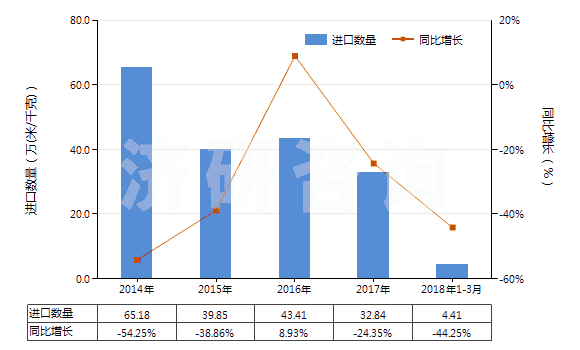 2014-2018年3月中國聚酯短纖＜85%棉混印花平紋布（平米重≤170g）(HS55134100)進口量及增速統(tǒng)計